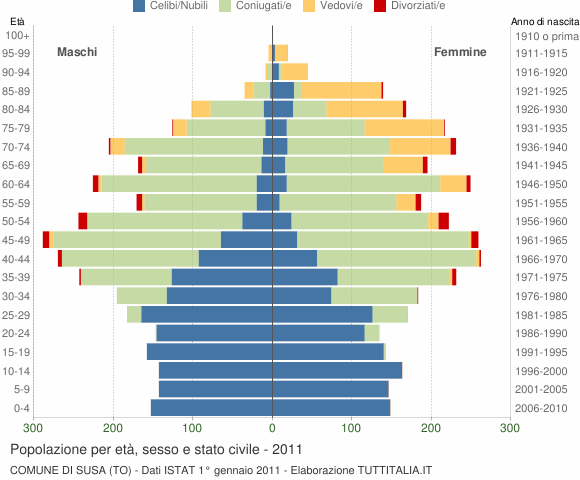 Grafico Popolazione per età, sesso e stato civile Comune di Susa (TO)