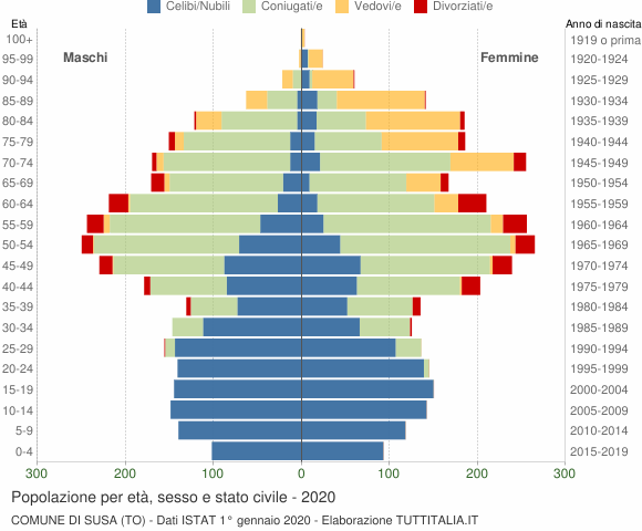 Grafico Popolazione per età, sesso e stato civile Comune di Susa (TO)