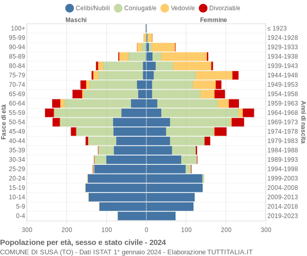 Grafico Popolazione per età, sesso e stato civile Comune di Susa (TO)