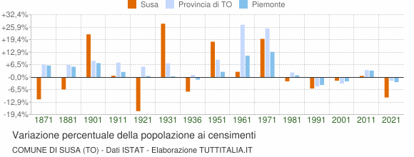 Grafico variazione percentuale della popolazione Comune di Susa (TO)