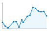 Grafico andamento storico popolazione Comune di Susa (TO)