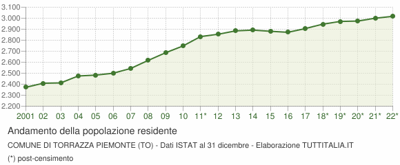 Andamento popolazione Comune di Torrazza Piemonte (TO)