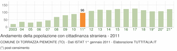Grafico andamento popolazione stranieri Comune di Torrazza Piemonte (TO)