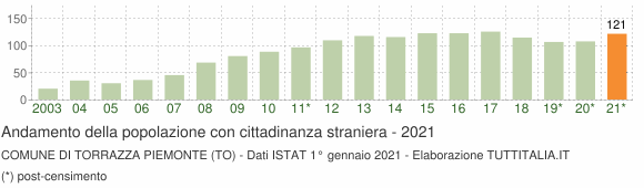 Grafico andamento popolazione stranieri Comune di Torrazza Piemonte (TO)