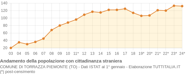 Andamento popolazione stranieri Comune di Torrazza Piemonte (TO)