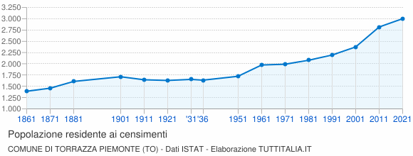 Grafico andamento storico popolazione Comune di Torrazza Piemonte (TO)