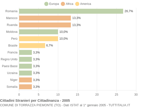 Grafico cittadinanza stranieri - Torrazza Piemonte 2005