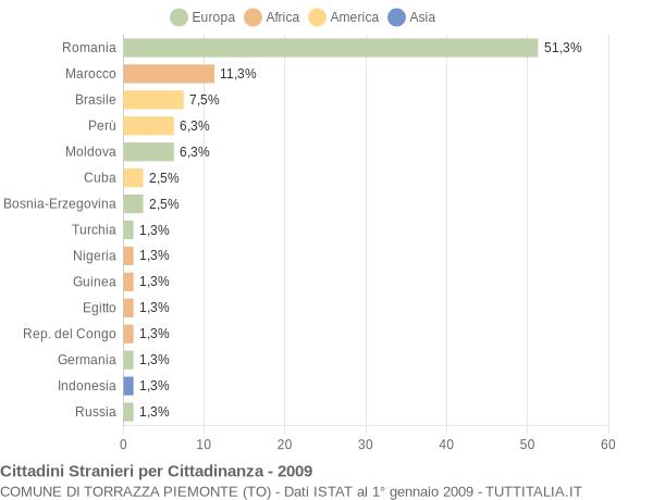 Grafico cittadinanza stranieri - Torrazza Piemonte 2009
