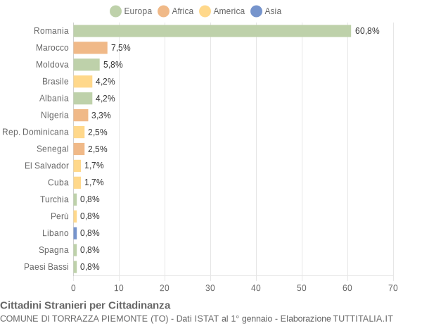 Grafico cittadinanza stranieri - Torrazza Piemonte 2022