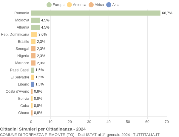 Grafico cittadinanza stranieri - Torrazza Piemonte 2024