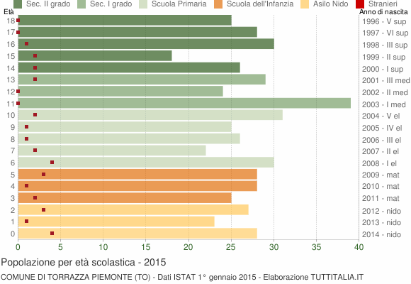 Grafico Popolazione in età scolastica - Torrazza Piemonte 2015