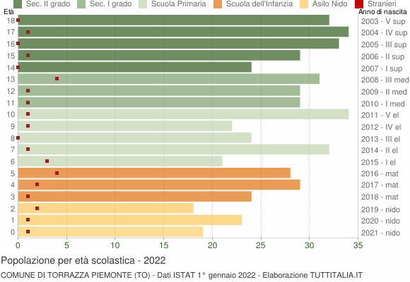 Grafico Popolazione in età scolastica - Torrazza Piemonte 2022