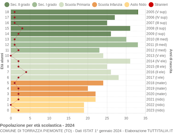 Grafico Popolazione in età scolastica - Torrazza Piemonte 2024