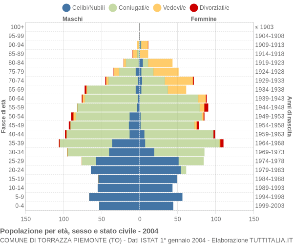 Grafico Popolazione per età, sesso e stato civile Comune di Torrazza Piemonte (TO)