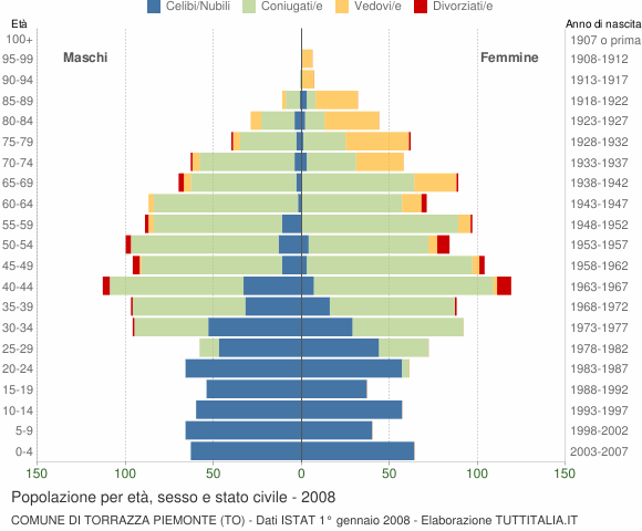 Grafico Popolazione per età, sesso e stato civile Comune di Torrazza Piemonte (TO)