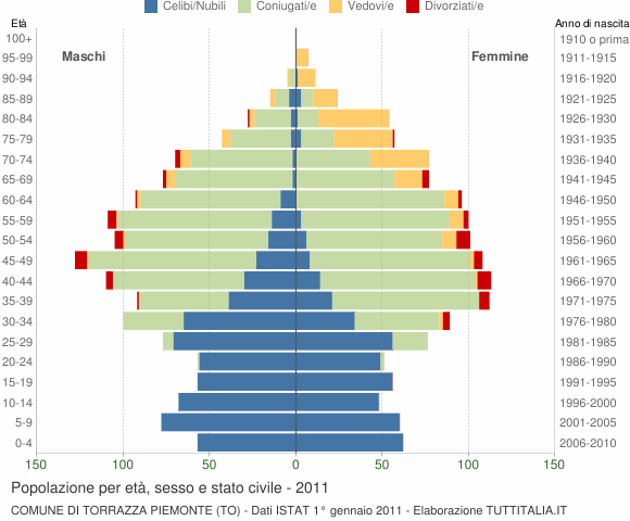 Grafico Popolazione per età, sesso e stato civile Comune di Torrazza Piemonte (TO)