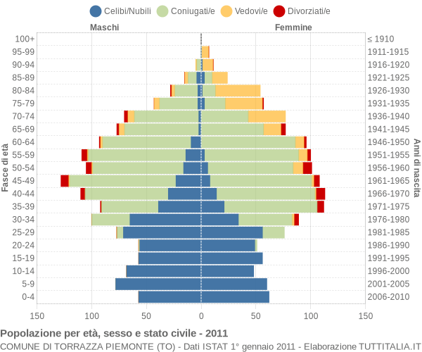 Grafico Popolazione per età, sesso e stato civile Comune di Torrazza Piemonte (TO)