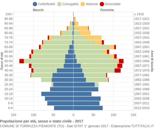 Grafico Popolazione per età, sesso e stato civile Comune di Torrazza Piemonte (TO)