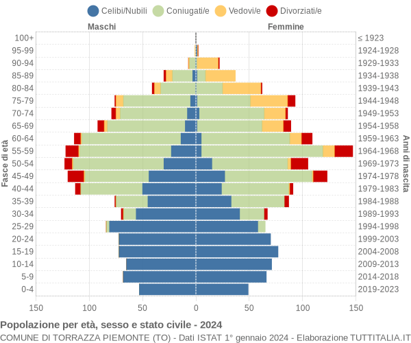 Grafico Popolazione per età, sesso e stato civile Comune di Torrazza Piemonte (TO)