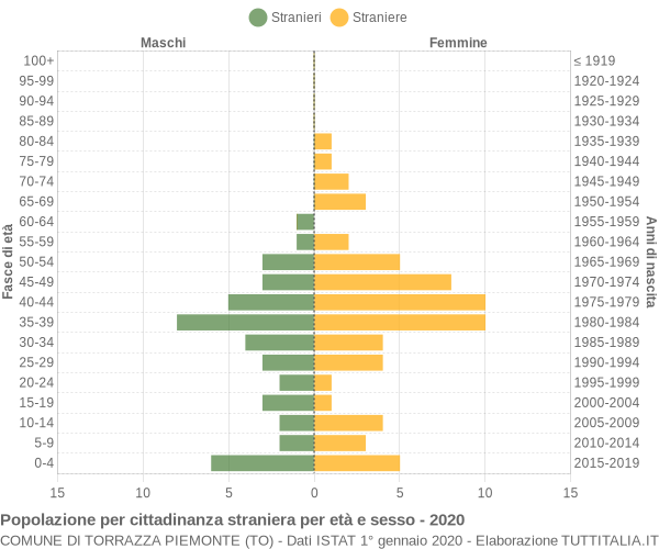 Grafico cittadini stranieri - Torrazza Piemonte 2020