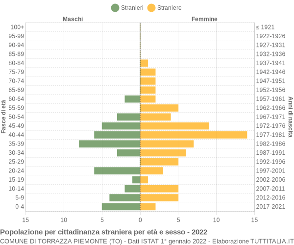 Grafico cittadini stranieri - Torrazza Piemonte 2022