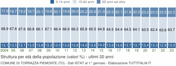 Grafico struttura della popolazione Comune di Torrazza Piemonte (TO)