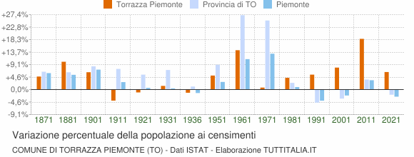 Grafico variazione percentuale della popolazione Comune di Torrazza Piemonte (TO)