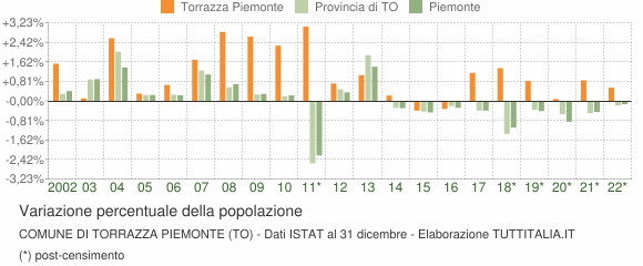 Variazione percentuale della popolazione Comune di Torrazza Piemonte (TO)
