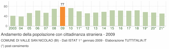 Grafico andamento popolazione stranieri Comune di Valle San Nicolao (BI)
