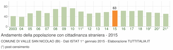Grafico andamento popolazione stranieri Comune di Valle San Nicolao (BI)