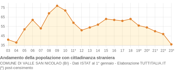 Andamento popolazione stranieri Comune di Valle San Nicolao (BI)