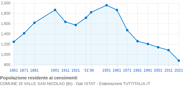 Grafico andamento storico popolazione Comune di Valle San Nicolao (BI)