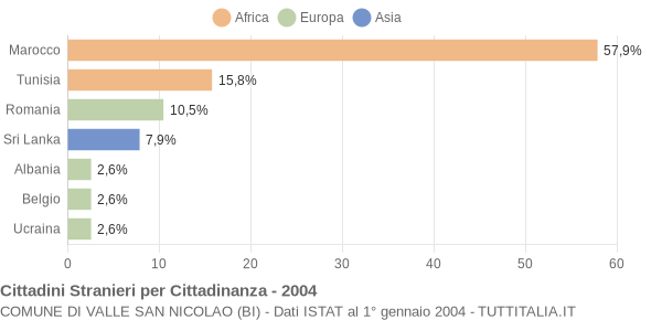 Grafico cittadinanza stranieri - Valle San Nicolao 2004