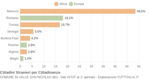Grafico cittadinanza stranieri - Valle San Nicolao 2010