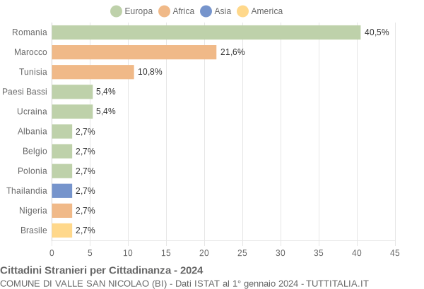 Grafico cittadinanza stranieri - Valle San Nicolao 2024