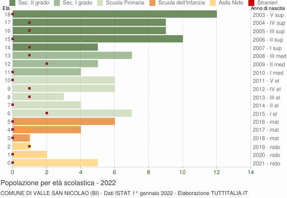 Grafico Popolazione in età scolastica - Valle San Nicolao 2022