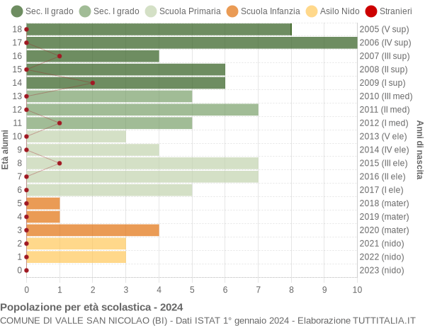 Grafico Popolazione in età scolastica - Valle San Nicolao 2024