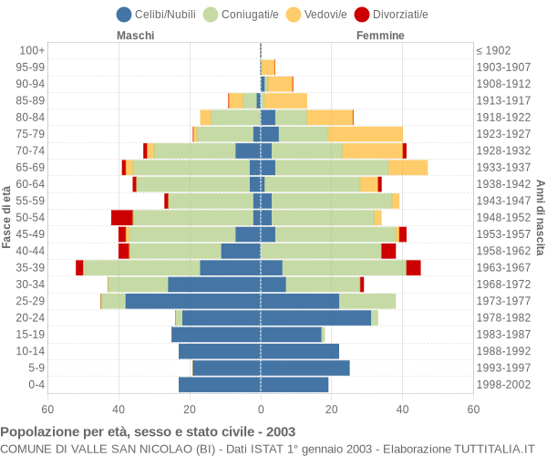 Grafico Popolazione per età, sesso e stato civile Comune di Valle San Nicolao (BI)