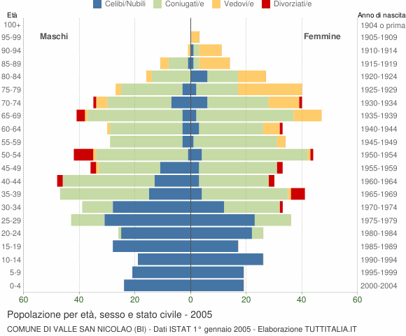 Grafico Popolazione per età, sesso e stato civile Comune di Valle San Nicolao (BI)