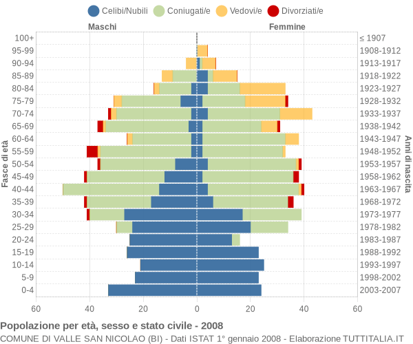 Grafico Popolazione per età, sesso e stato civile Comune di Valle San Nicolao (BI)