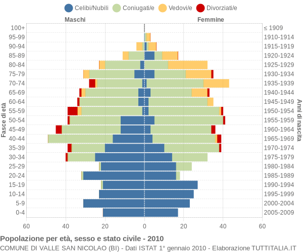 Grafico Popolazione per età, sesso e stato civile Comune di Valle San Nicolao (BI)