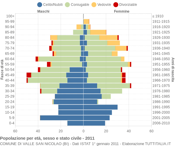 Grafico Popolazione per età, sesso e stato civile Comune di Valle San Nicolao (BI)