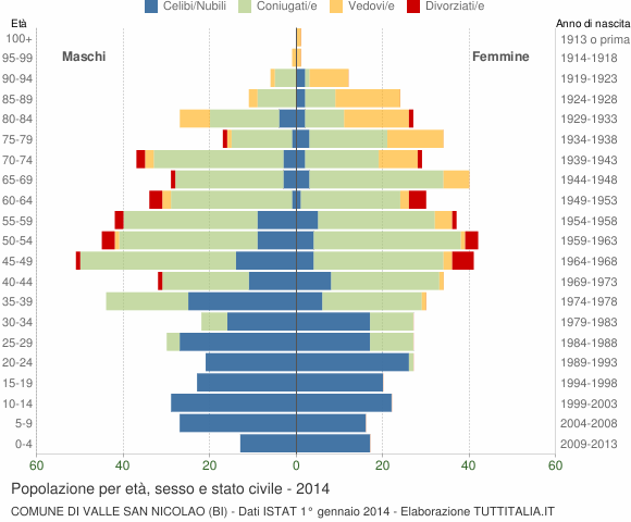 Grafico Popolazione per età, sesso e stato civile Comune di Valle San Nicolao (BI)