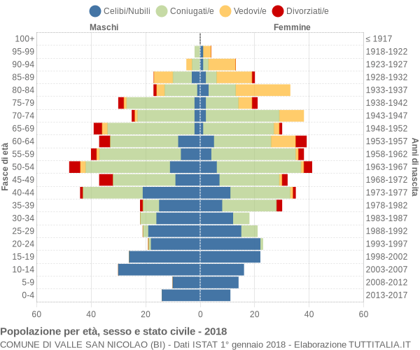 Grafico Popolazione per età, sesso e stato civile Comune di Valle San Nicolao (BI)