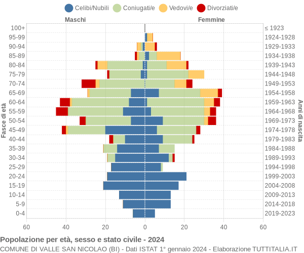 Grafico Popolazione per età, sesso e stato civile Comune di Valle San Nicolao (BI)