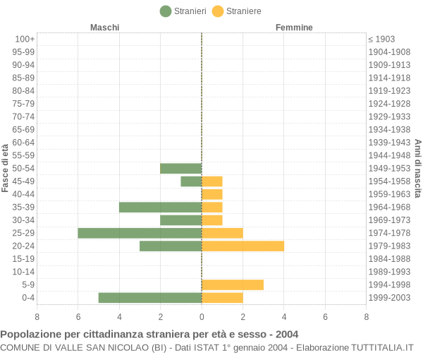 Grafico cittadini stranieri - Valle San Nicolao 2004