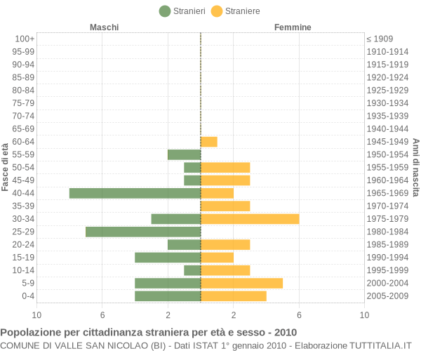 Grafico cittadini stranieri - Valle San Nicolao 2010