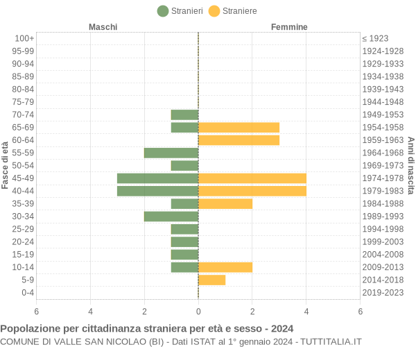 Grafico cittadini stranieri - Valle San Nicolao 2024