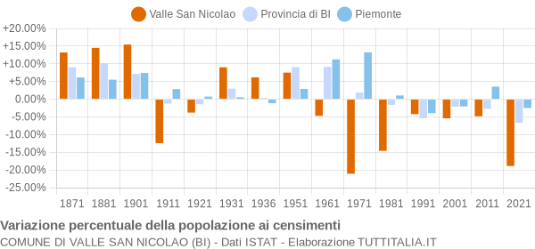 Grafico variazione percentuale della popolazione Comune di Valle San Nicolao (BI)