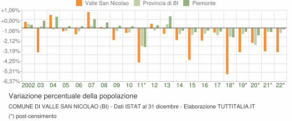 Variazione percentuale della popolazione Comune di Valle San Nicolao (BI)
